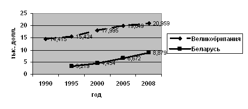 Статистические показатели развития туристской отрасли в экономике Великобритании и Беларуси