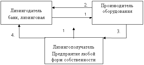 Лизинг как форма поддержки малого бизнеса