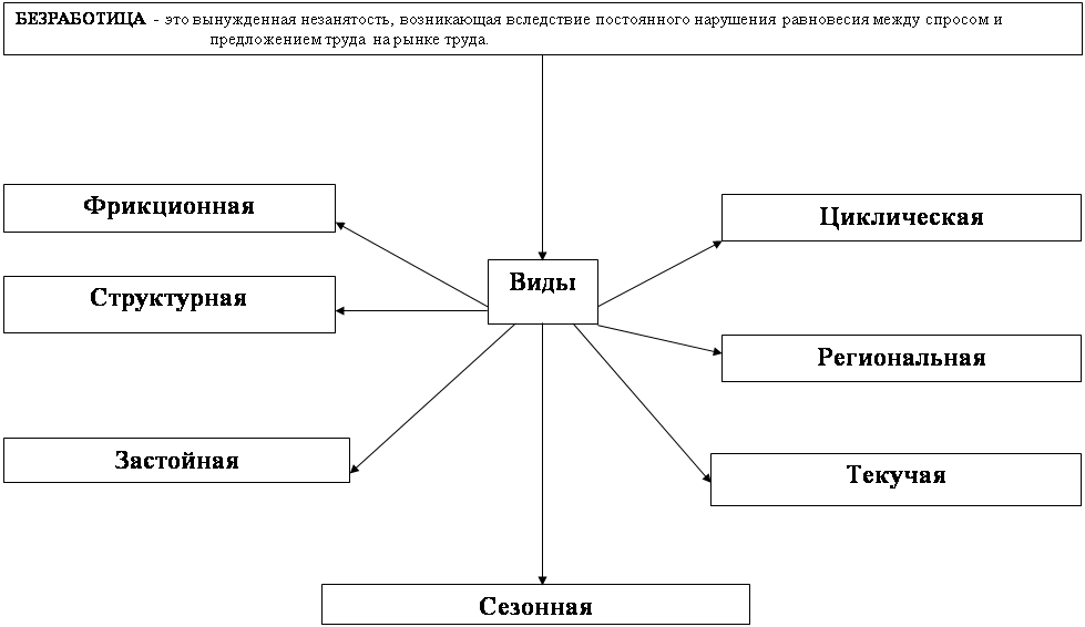 Совершенствование процессов регулирования занятости экономически активного населения в хозяйственную деятельность России