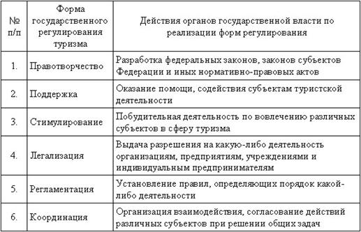 Экономическое воздействие государства на предпринимательскую деятельность туризма и политика развития туризма