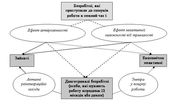 Довготривале безробіття в Україні: методологія оцінки та регулювання