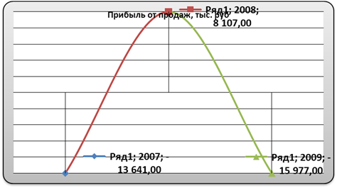 Анализ и оценка доходов, расходов и прибыли ООО «Завод Техноплекс»