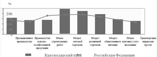 Вклад экономики Краснодарского края в развитие хозяйственного комплекса России