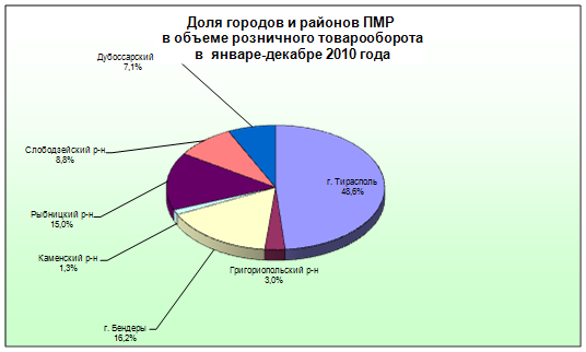 Экономика городов и районов Приднестровской Молдавской Республики в 2010 году