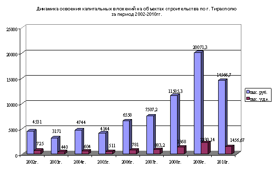 Экономика городов и районов Приднестровской Молдавской Республики в 2010 году