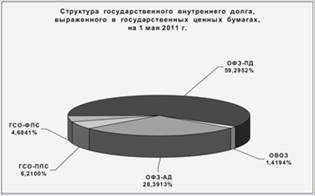 Влияние государственного долга на экономику Российской Федерации