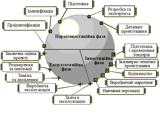 Обгрунтування інвестиційного проекту