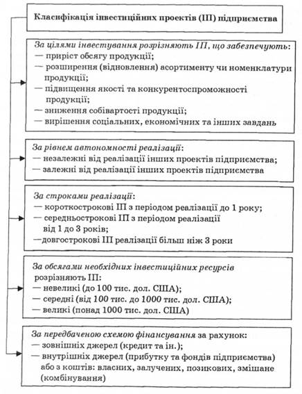 Обгрунтування інвестиційного проекту