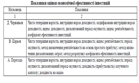 Обгрунтування інвестиційного проекту