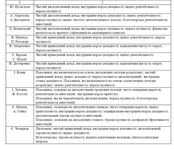 Обгрунтування інвестиційного проекту