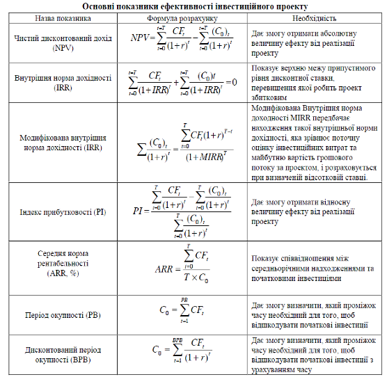 Обгрунтування інвестиційного проекту