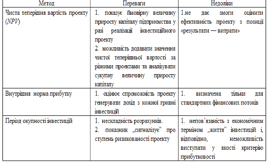 Обгрунтування інвестиційного проекту