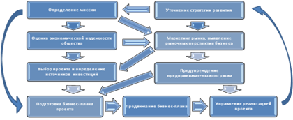 Оценка экономической эффективности инвестиций в реконструкцию цеха авиапредприятия (на примере аэропорта «Внуково»)