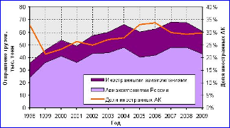 Оценка экономической эффективности инвестиций в реконструкцию цеха авиапредприятия (на примере аэропорта «Внуково»)