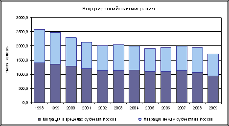 Трудовая миграция в РФ