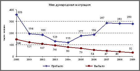 Трудовая миграция в РФ