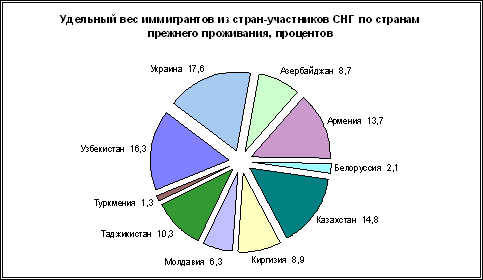 Трудовая миграция в РФ