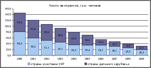 Трудовая миграция в РФ