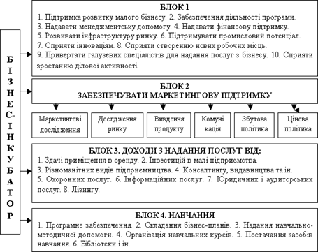 Бізнес-інкубатори в Україні