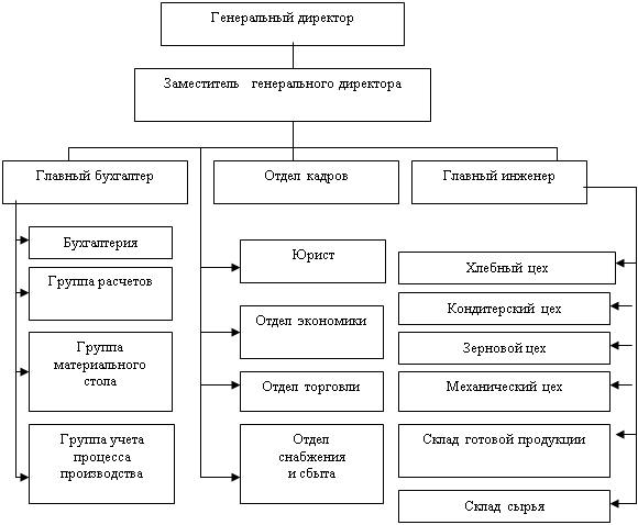 Резервы и факторы улучшения использования основных производственных фондов в ОАО Комбинат «Владхлебопродукт»