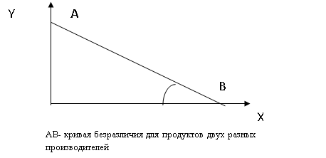 Конкуренция и монополия