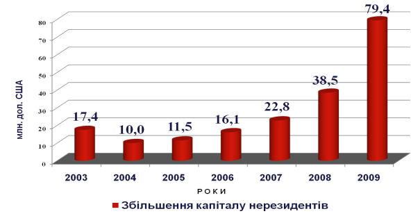 Основні показники інвестиційної діяльності Сумської області
