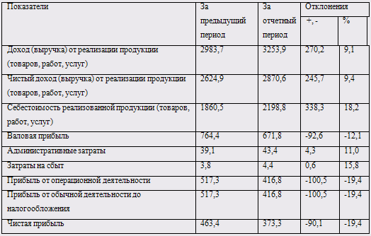 Финансово-экономический анализ предприятия агропромышленного комплекса