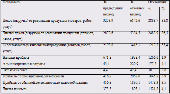 Финансово-экономический анализ предприятия агропромышленного комплекса