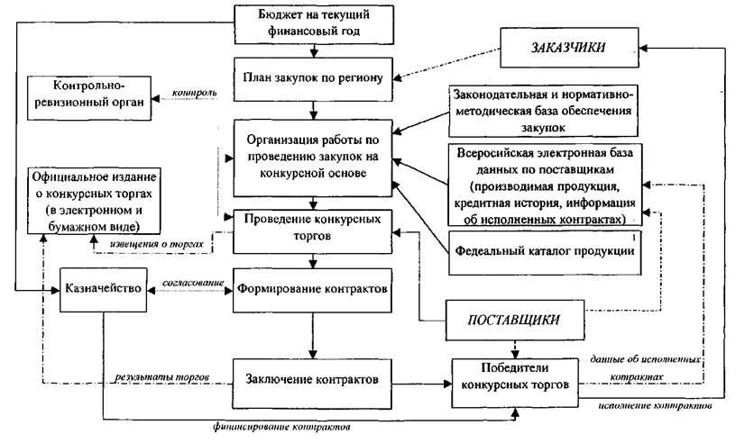 Совершенствование рыночных механизмов госзакупок в России