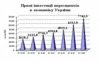 Роль підприємництва у розвитку економіки України