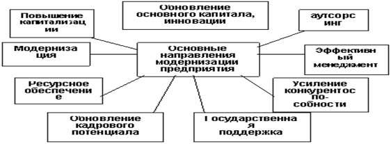 Критерии эффективности модернизации производства