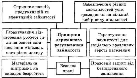 Державне регулювання зайнятості населення в Україні