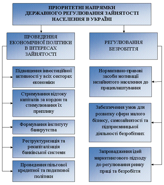 Державне регулювання зайнятості населення в Україні