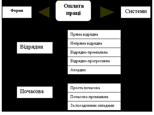 Форми і системи оплати праці