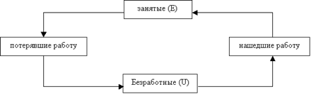 Социально-экономические последствия безработицы