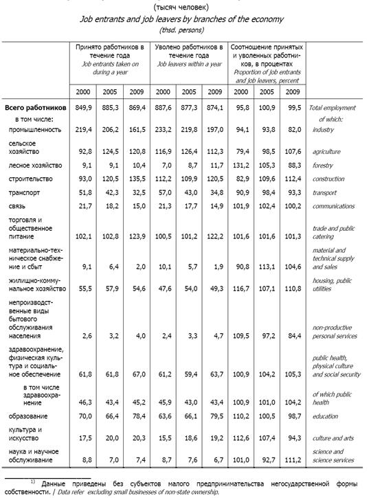 Социально-экономические последствия безработицы