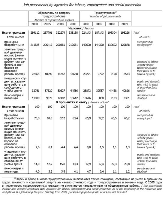 Социально-экономические последствия безработицы