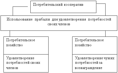 Кооперативное движение в СССР в период административно-командной системы управления