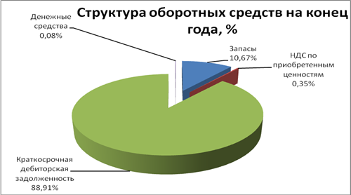 Анализ оборотных активов предприятия на примере ОАО «Экстра-М»