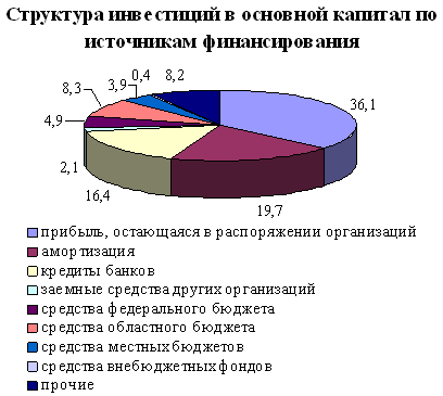Формирование благоприятного инвестиционного климата региона на примере Челябинской области