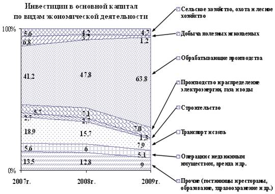 Формирование благоприятного инвестиционного климата региона на примере Челябинской области