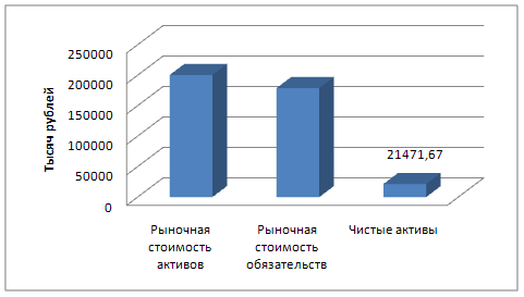 Оценка стоимости предприятия методом чистых активов