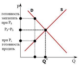 Эффективность конкурентного рынка