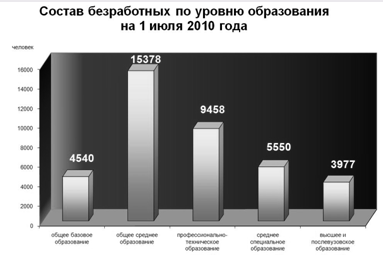 Рынок труда Республики Беларусь: оценка современного состояния и перспективы развития