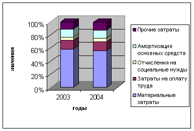 Производственно-хозяйственная и финансовая деятельность предприятия ФГУП «ВМЗ»