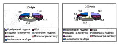 Застосування моделі кривої А. Лаффера для пояснення ситуації в Україні