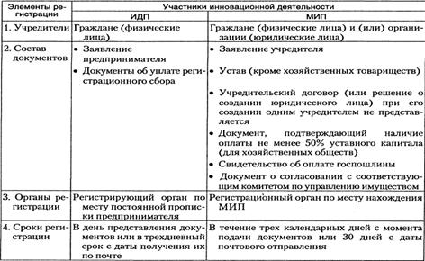 Инновационное предпринимательство малых предприятий