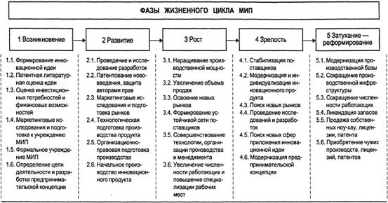 Инновационное предпринимательство малых предприятий