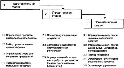 Инновационное предпринимательство малых предприятий