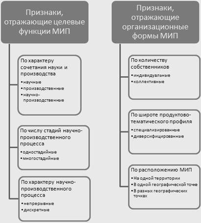 Инновационное предпринимательство малых предприятий